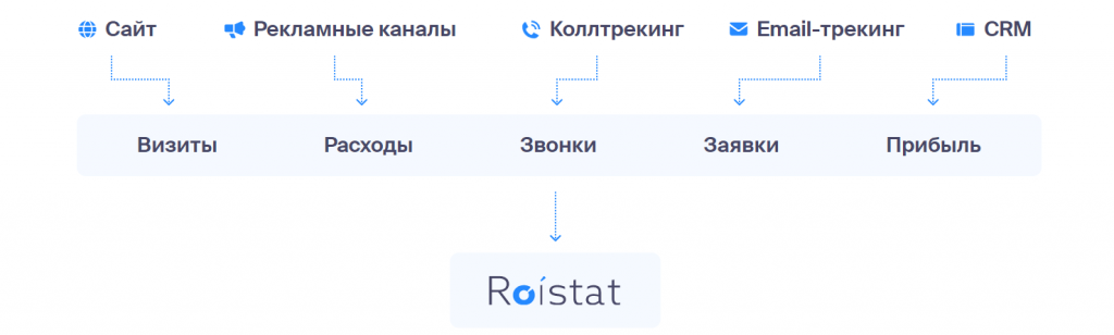 Схема работы сквозной аналитики на примере Roistat с источниками и каналами трафика