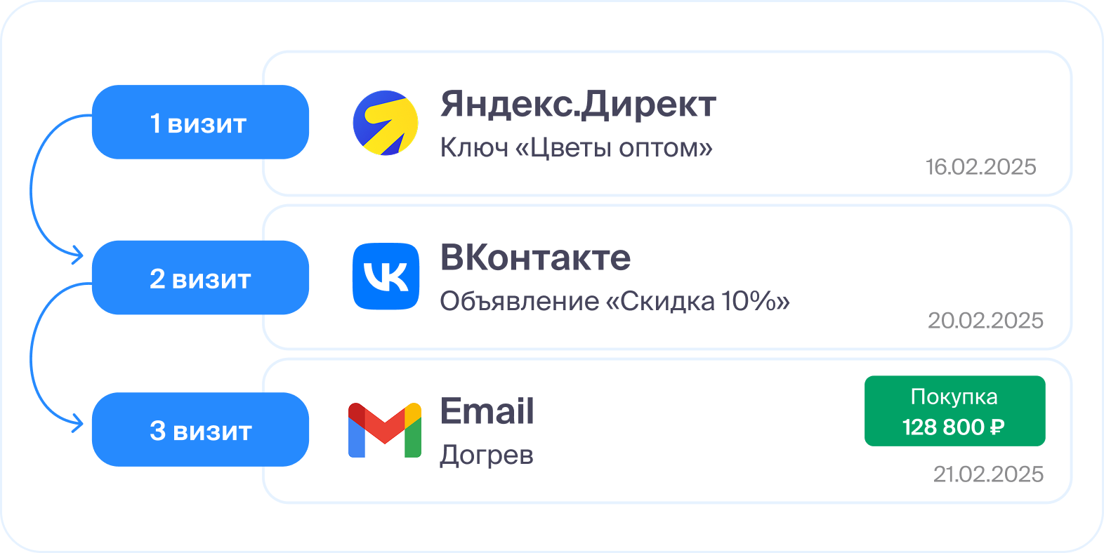 Типичный сценарий отложенной покупки