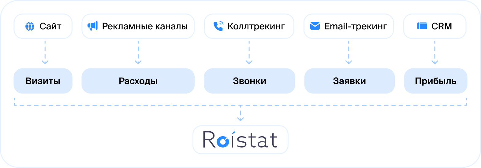 Сквозная аналитика фиксирует все шаги клиента и связывает данные сайта, рекламных кабинетов, CRM, телефонии и других источников