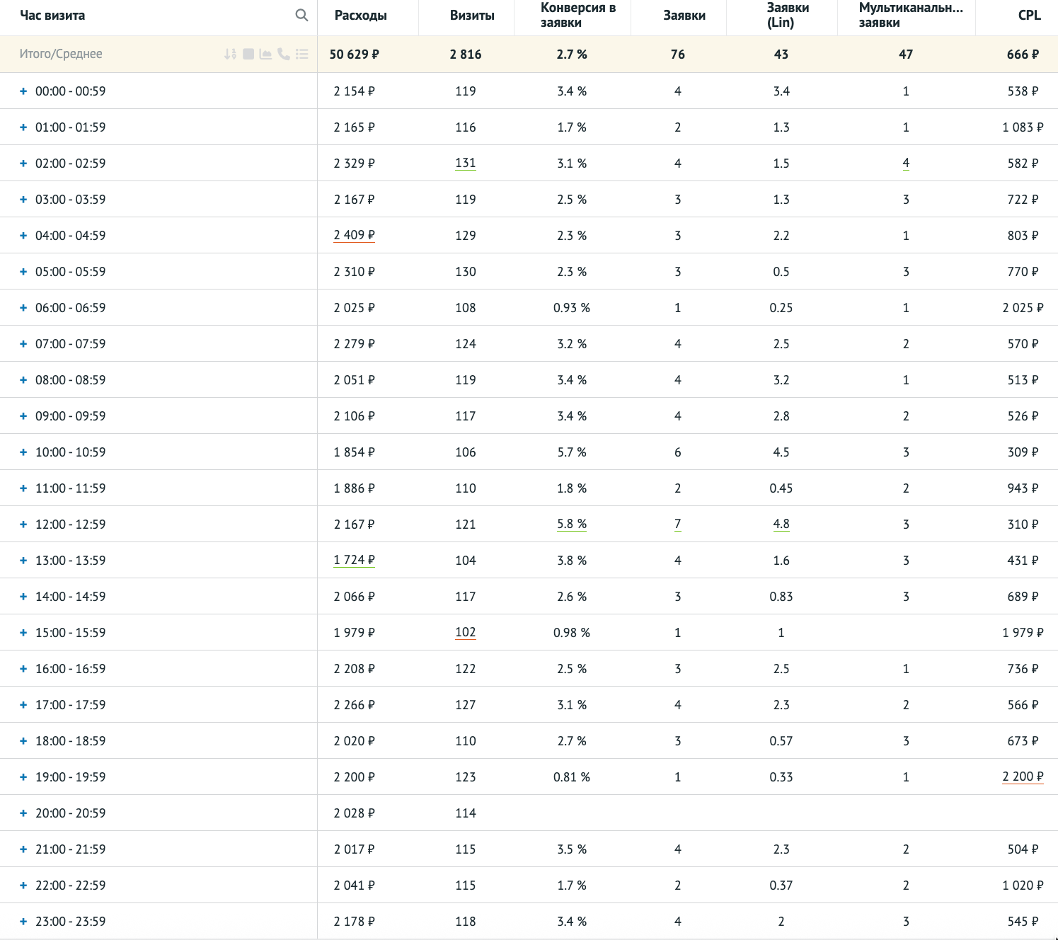 Пример отчёта «Час визита»