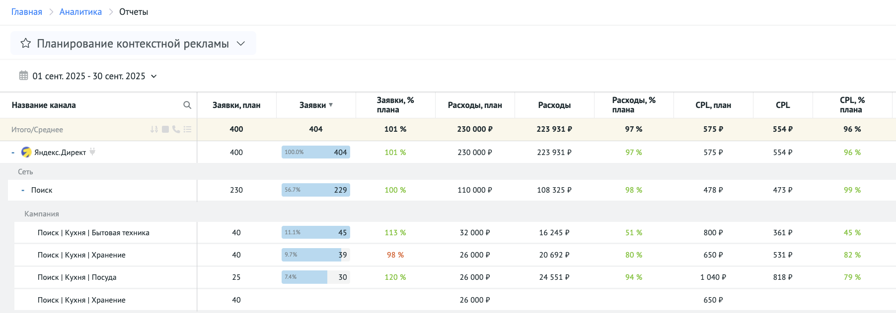 Пример отчёта по контекстной рекламе