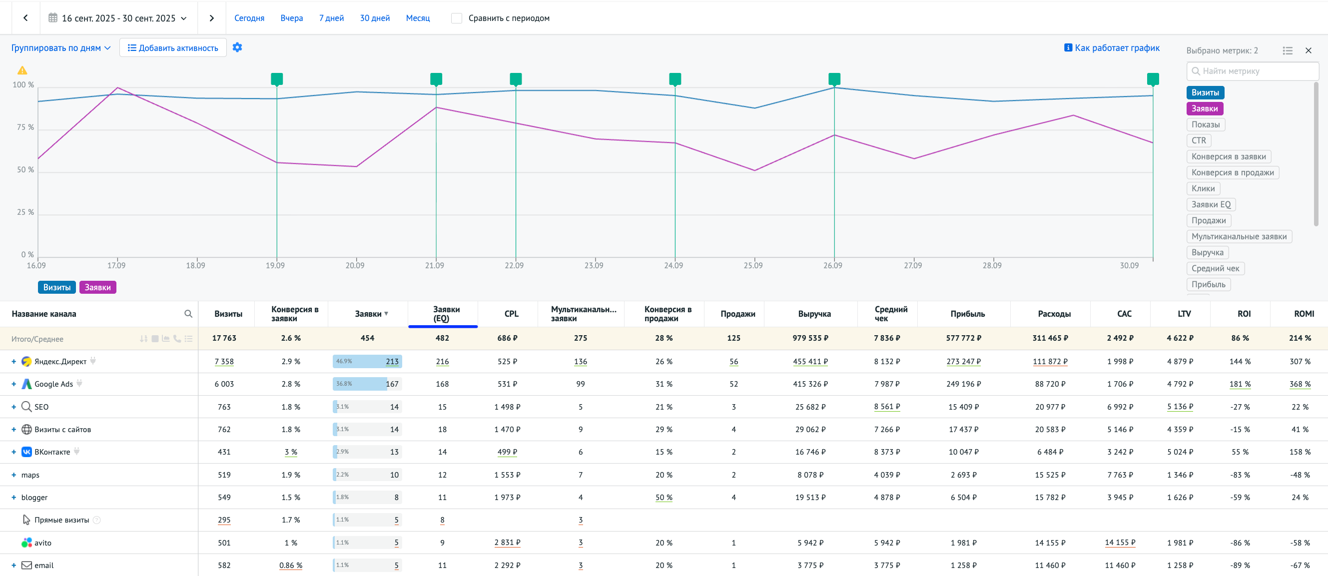 Пример отчёта по модели last click