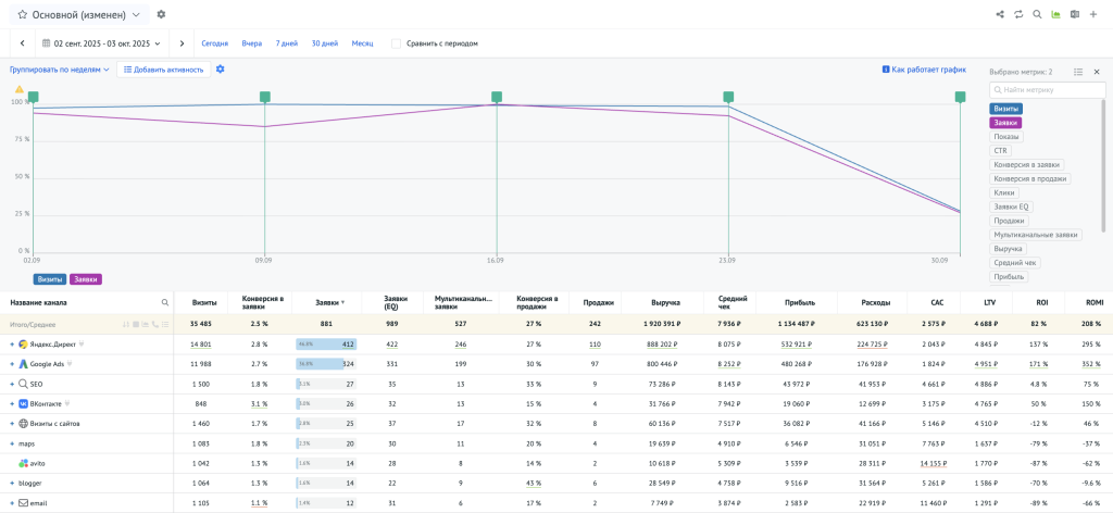 Отчёт по источникам Roistat автоматически собирает данные маркетинга и 