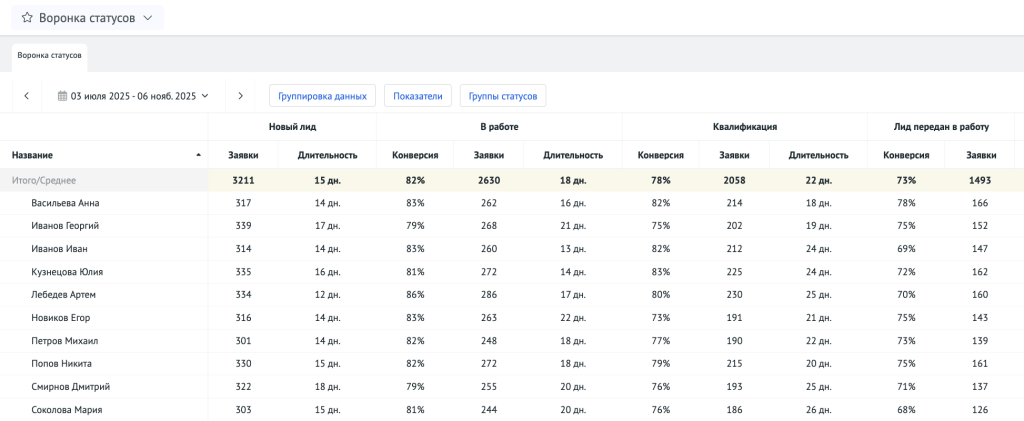 Отчёт Воронка статусов помогает детально проанализировать конверсию в продажи по каждому рекламному источнику или менеджеру, а также найти проблемы в воронке продаж