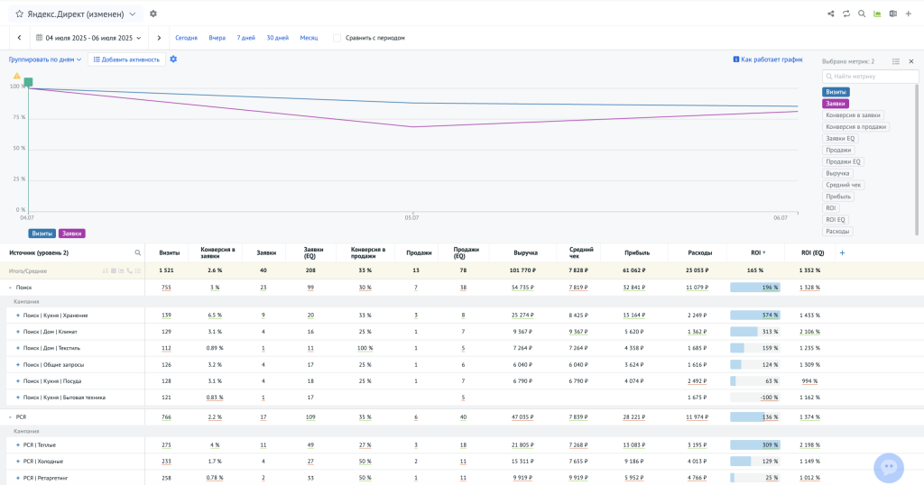 При расчете показателей для разных моделей атрибуции учитываются все заявки, а не только те, по которым было несколько визитов