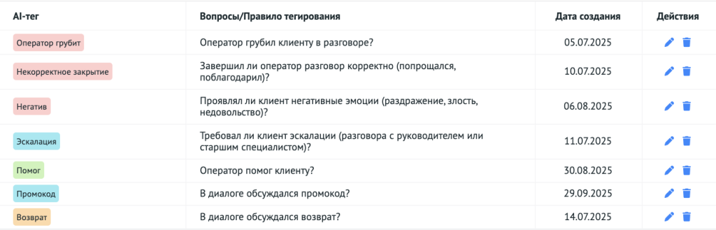AI-тегирование работает для тех звонков, которые загружаются и расшифровываются после добавления тега
