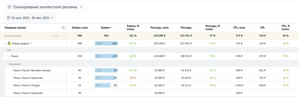 Пример медиаплана для кампаний «Яндекс Директ»