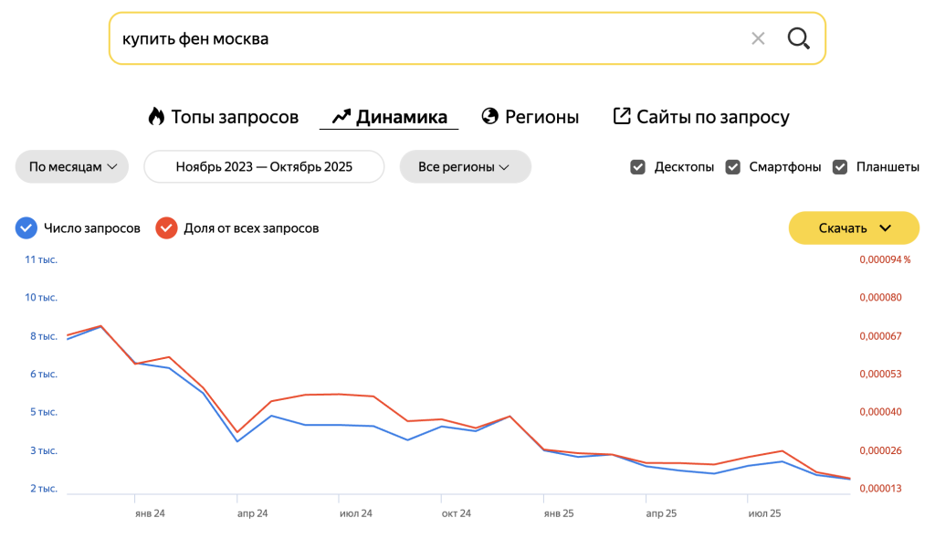 вордстат сезонность