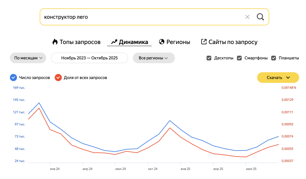 сезонность вордстат