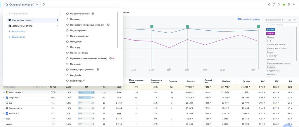 Нужный срез данных можно собрать за минуты. Для этого достаточно выбрать подходящие показатели и группировки — например, по источнику, кампании, ключевому слову, лендингу или времени