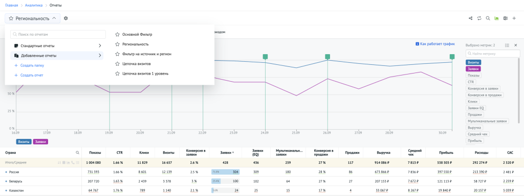 По умолчанию доступны папки Стандартные отчеты, где содержатся все предустановленные отчеты, и Добавленные отчеты, где содержатся отчеты, которые вы создали самостоятельно