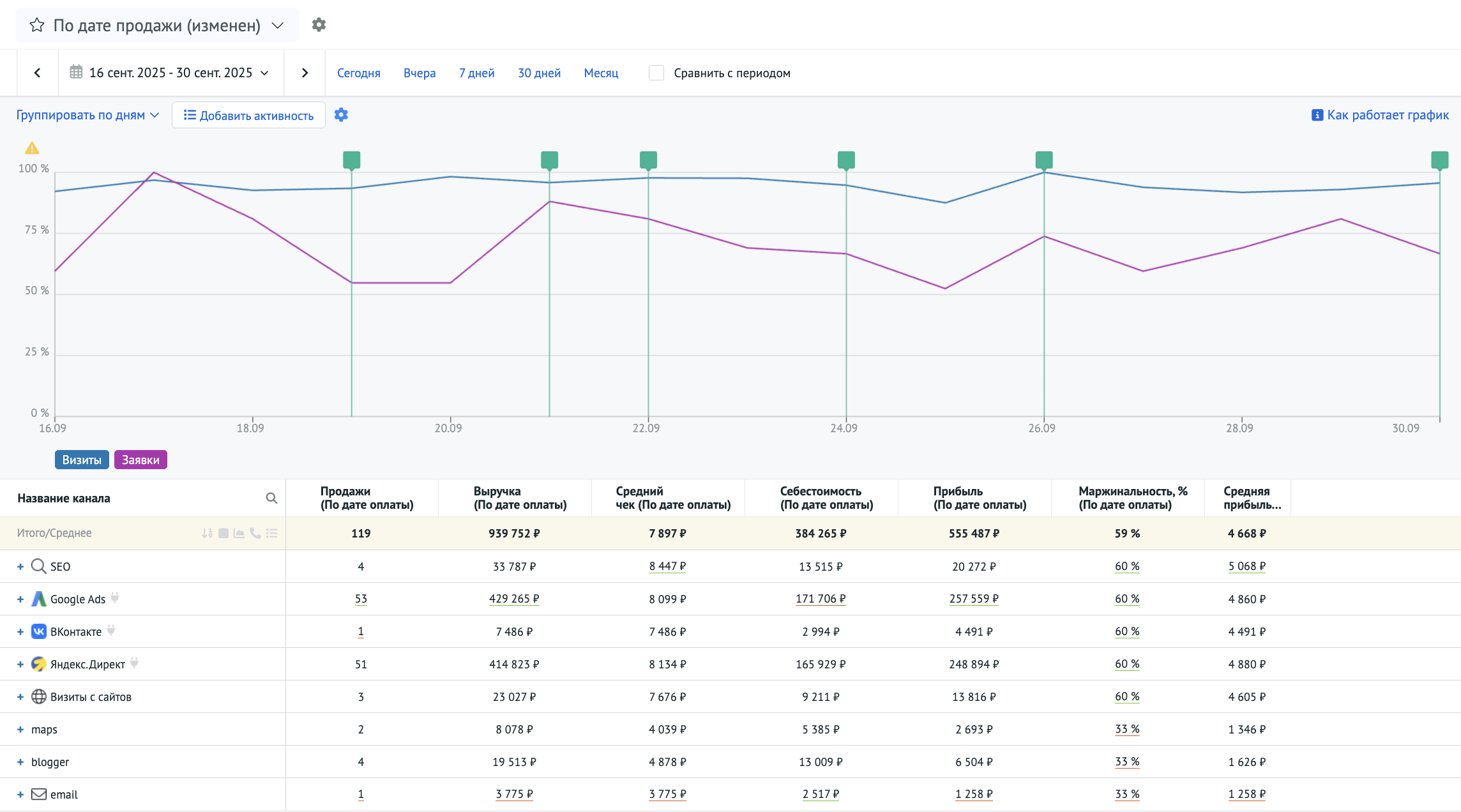 Пример интерфейса отчёта с группировкой по дате продажи