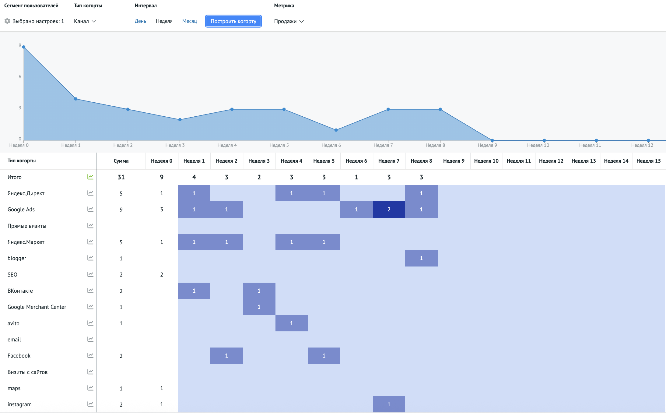 Пример когортного анализа Roistat