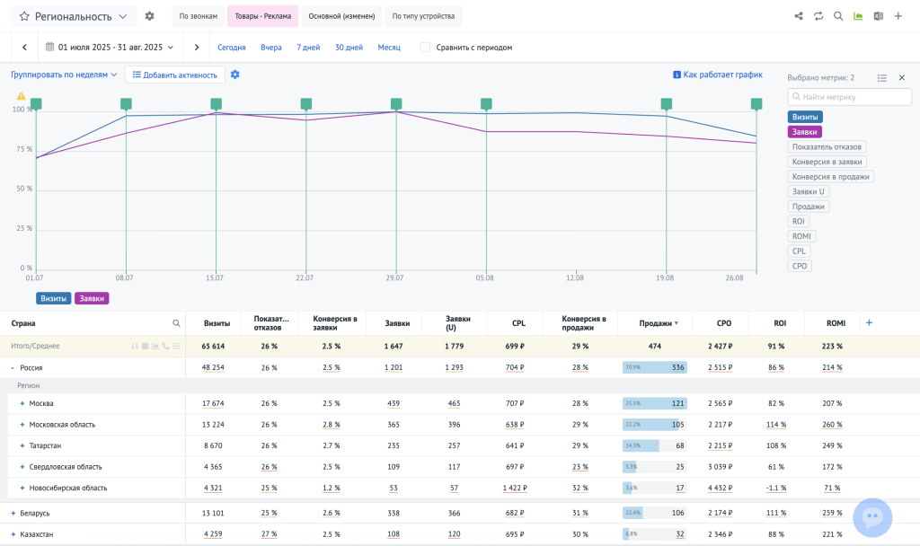 Пример отчёта по регионам