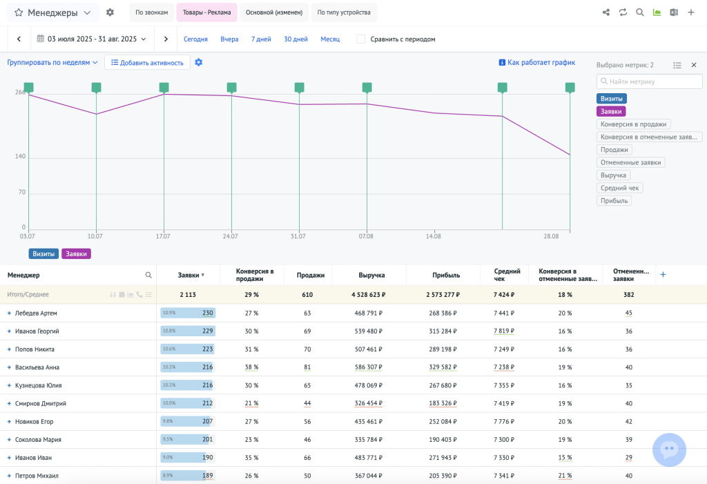 Пример отчёта по менеджерам