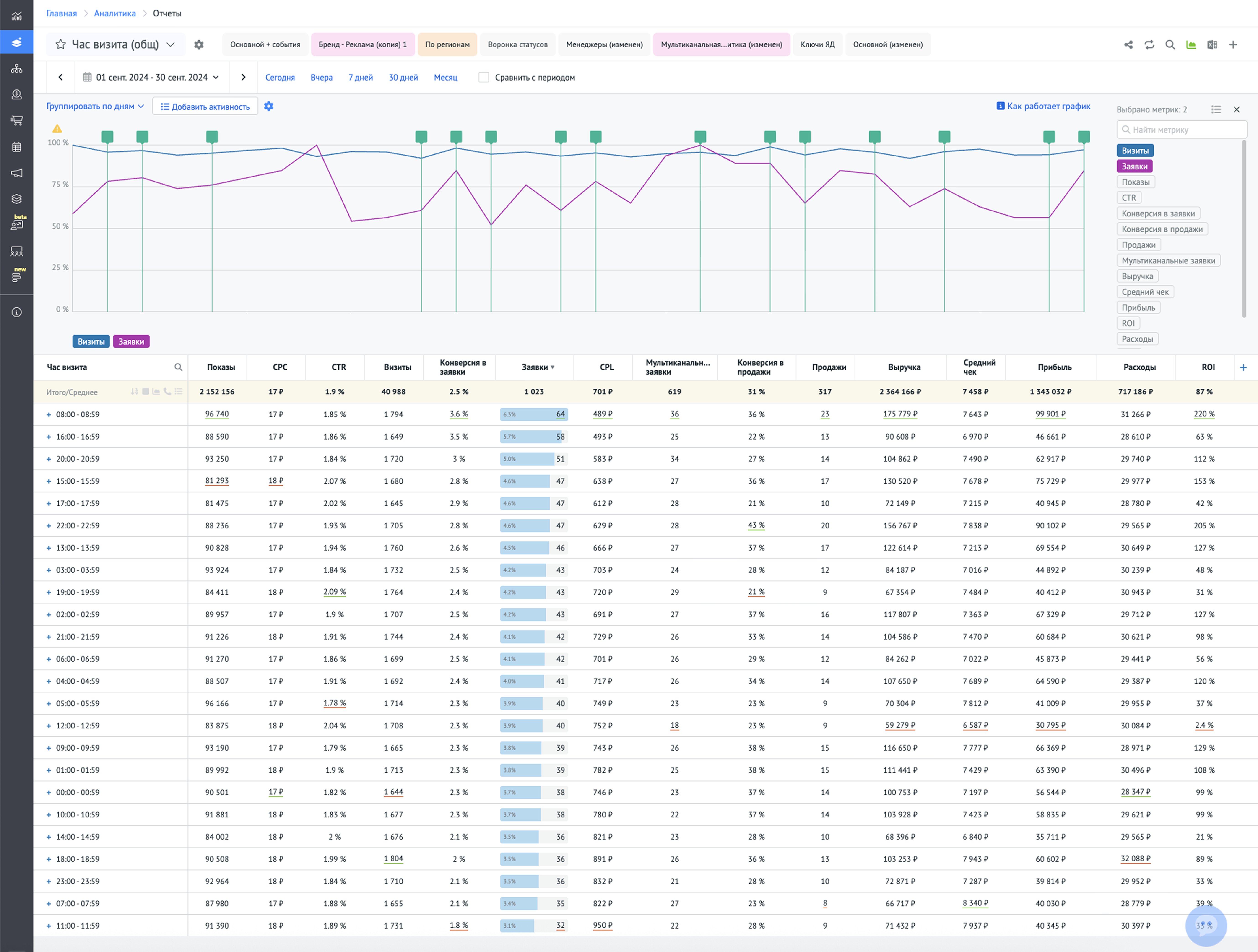 Пример отчёта «Час визита» интернет-магазина за декабрь