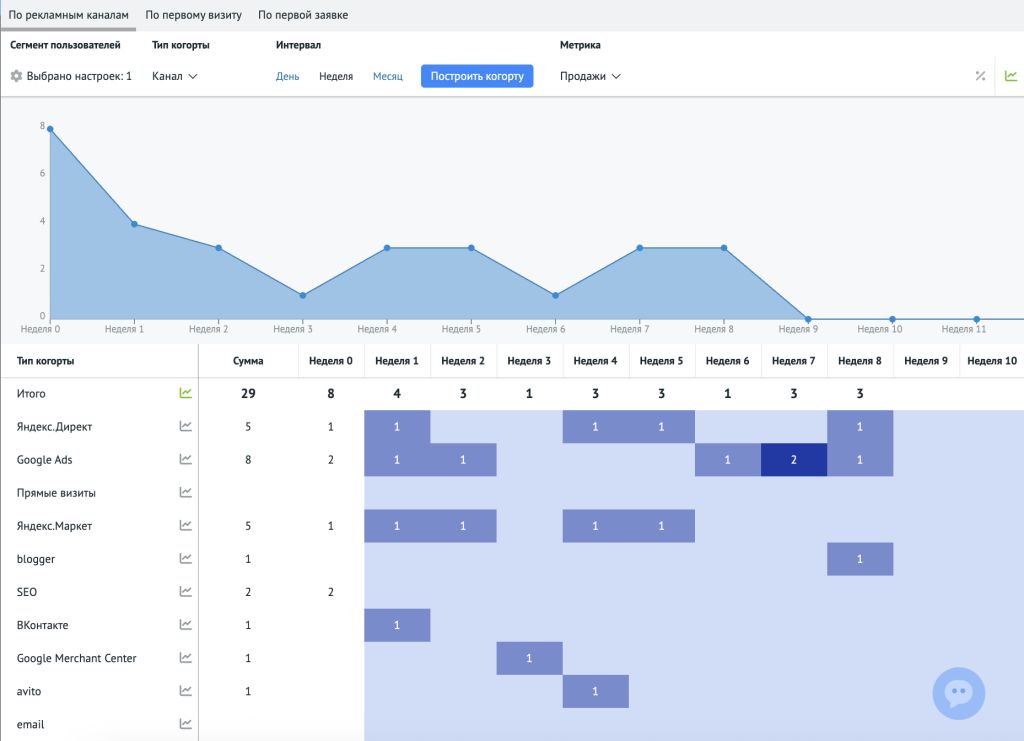 Пример отчёта в когортном анализе