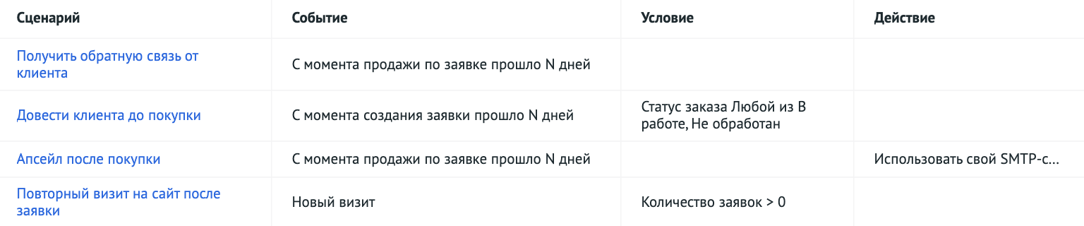 Пример популярных сценариев автоматизации