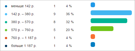 Пример диаграммы из рассылки по среднему чеку: