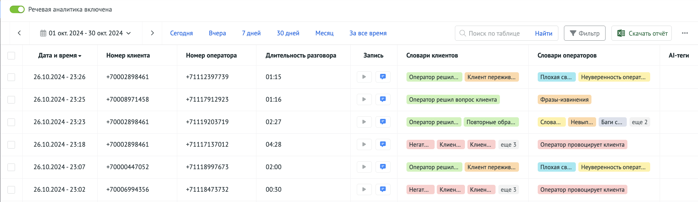 Пример интерфейса общего отчёта в «Речевой аналитике»: