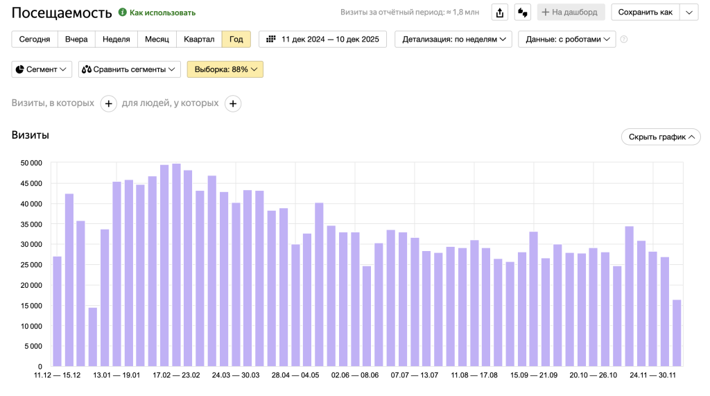 Яндекс.Метрика: пример отчёта о посещаемости