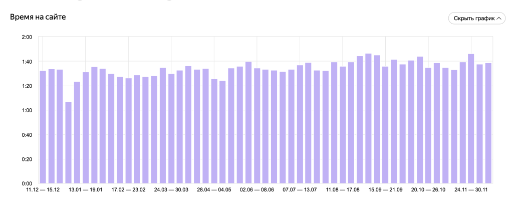 Яндекс.Метрика: пример отчёта о времени на сайте
