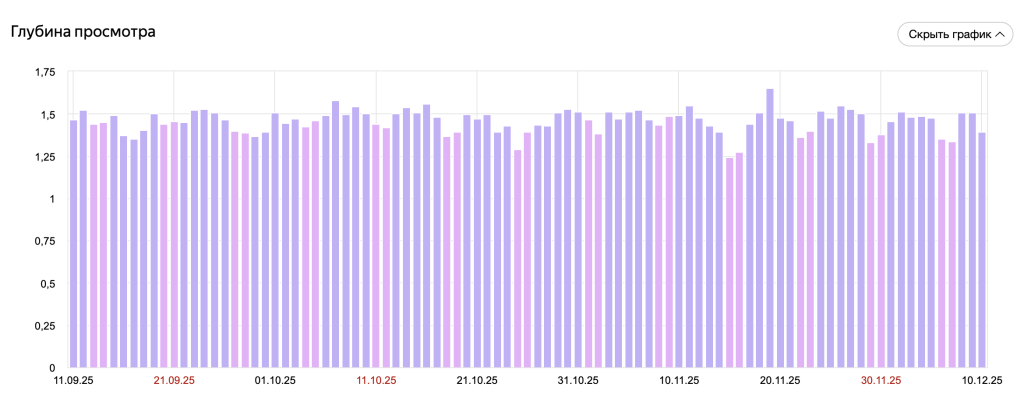 Яндекс.Метрика: пример отчёта о глубине просмотра