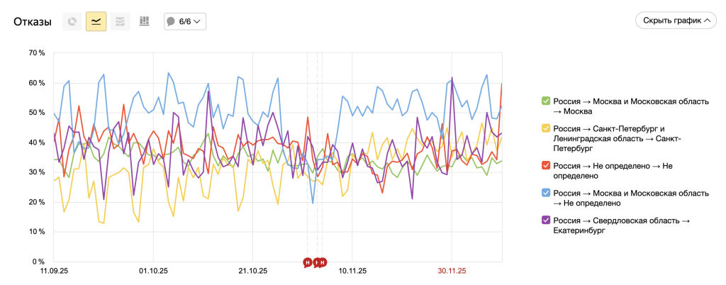 Яндекс.Метрика: пример отчёта по географии