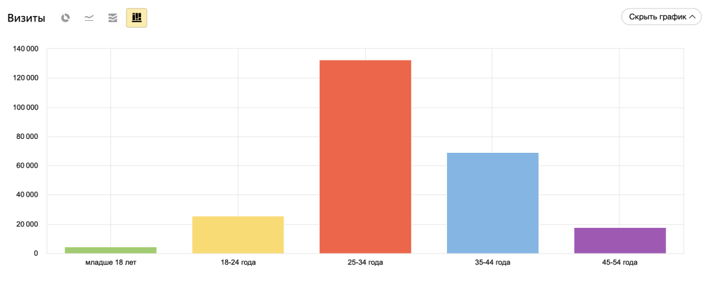 Яндекс.Метрика: пример отчёта по возрасту