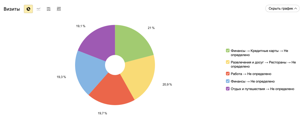 Яндекс.Метрика: пример отчёта по интересам