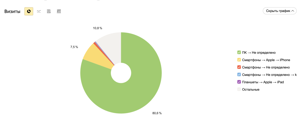 Яндекс.Метрика: пример отчёта по устройствам