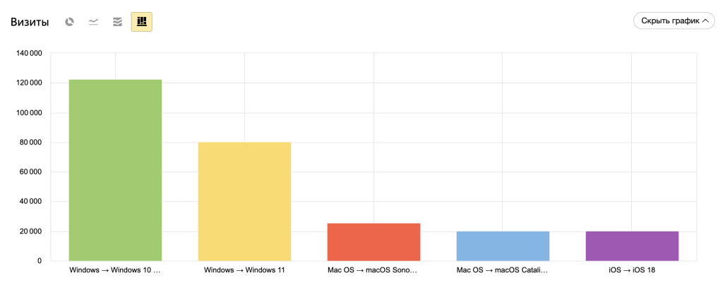 Яндекс.Метрика: пример отчёта по ОС