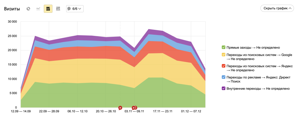 Яндекс.Метрика: пример отчёта по источникам трафика