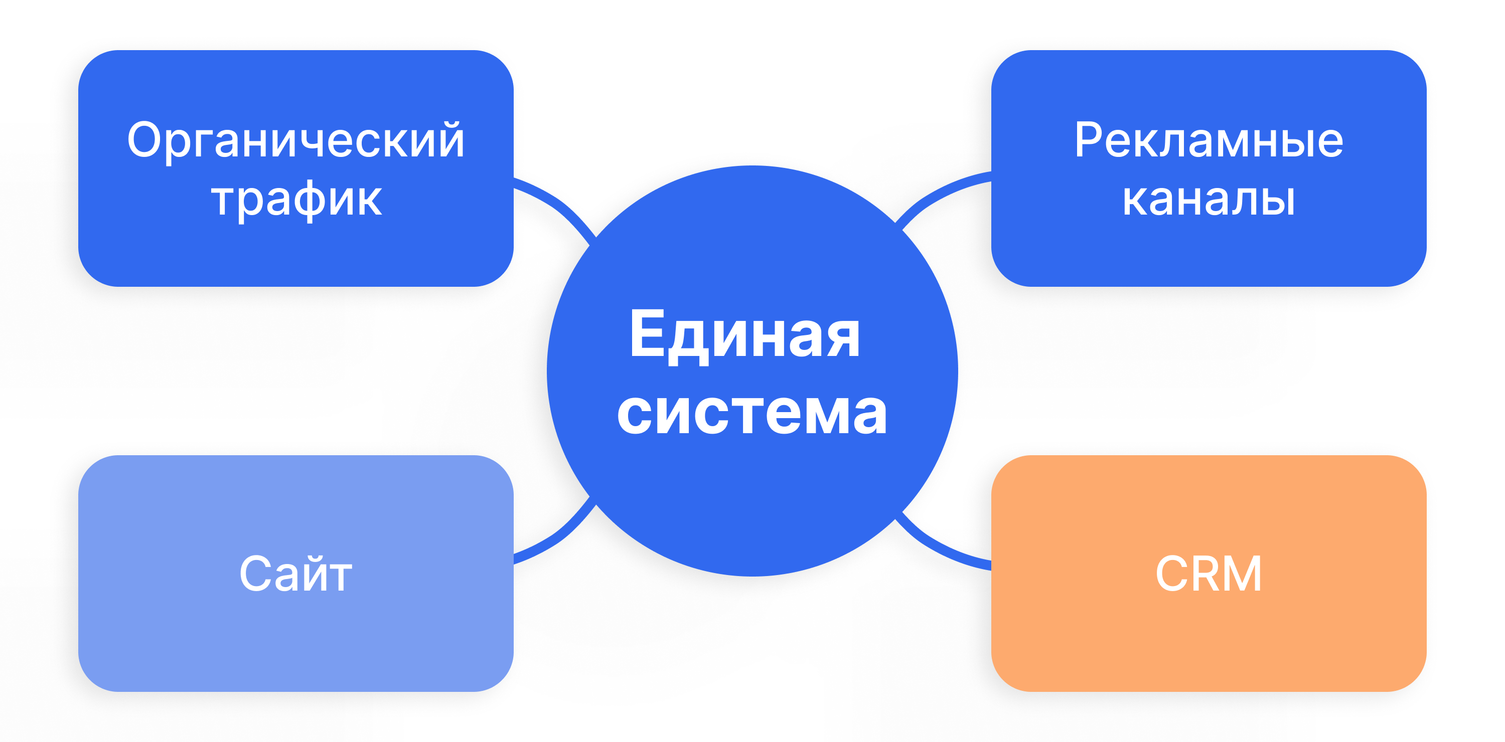 Принцип работы сквозной аналитики