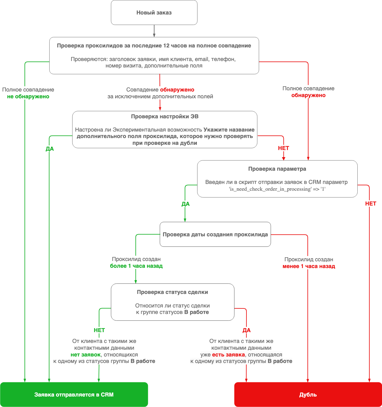 Алгоритм стандартной проверки