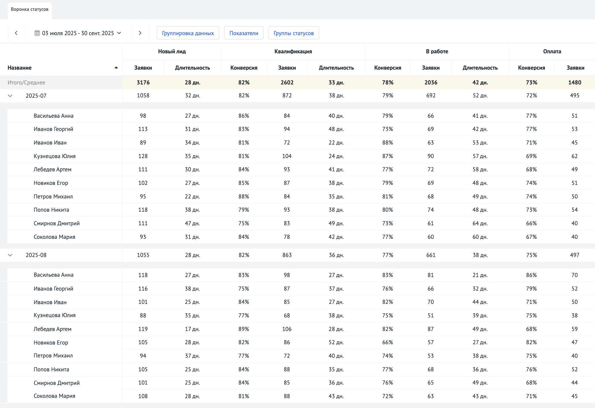 Пример отчёта «Воронка статусов»