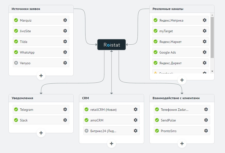 Пример настройки интеграций проекта Roistat