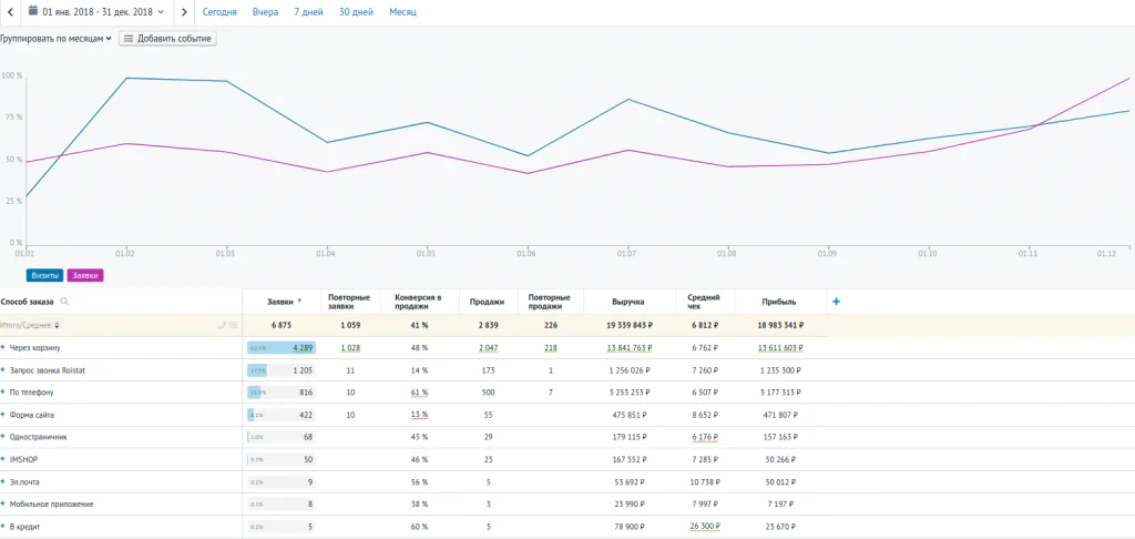 Статистика в отчётах Roistat