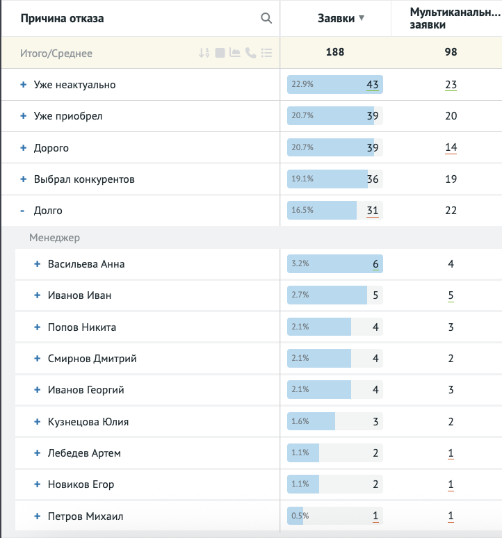 Пример отчёта по отказам с добавлением группировки «Менеджеры»