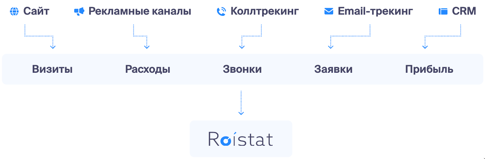 Пример того, как работает сквозная аналитика Roistat