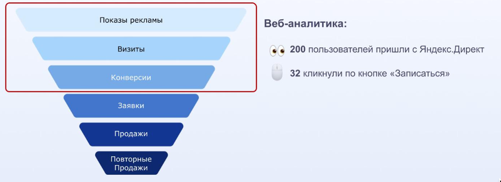 Метрики верхней воронки