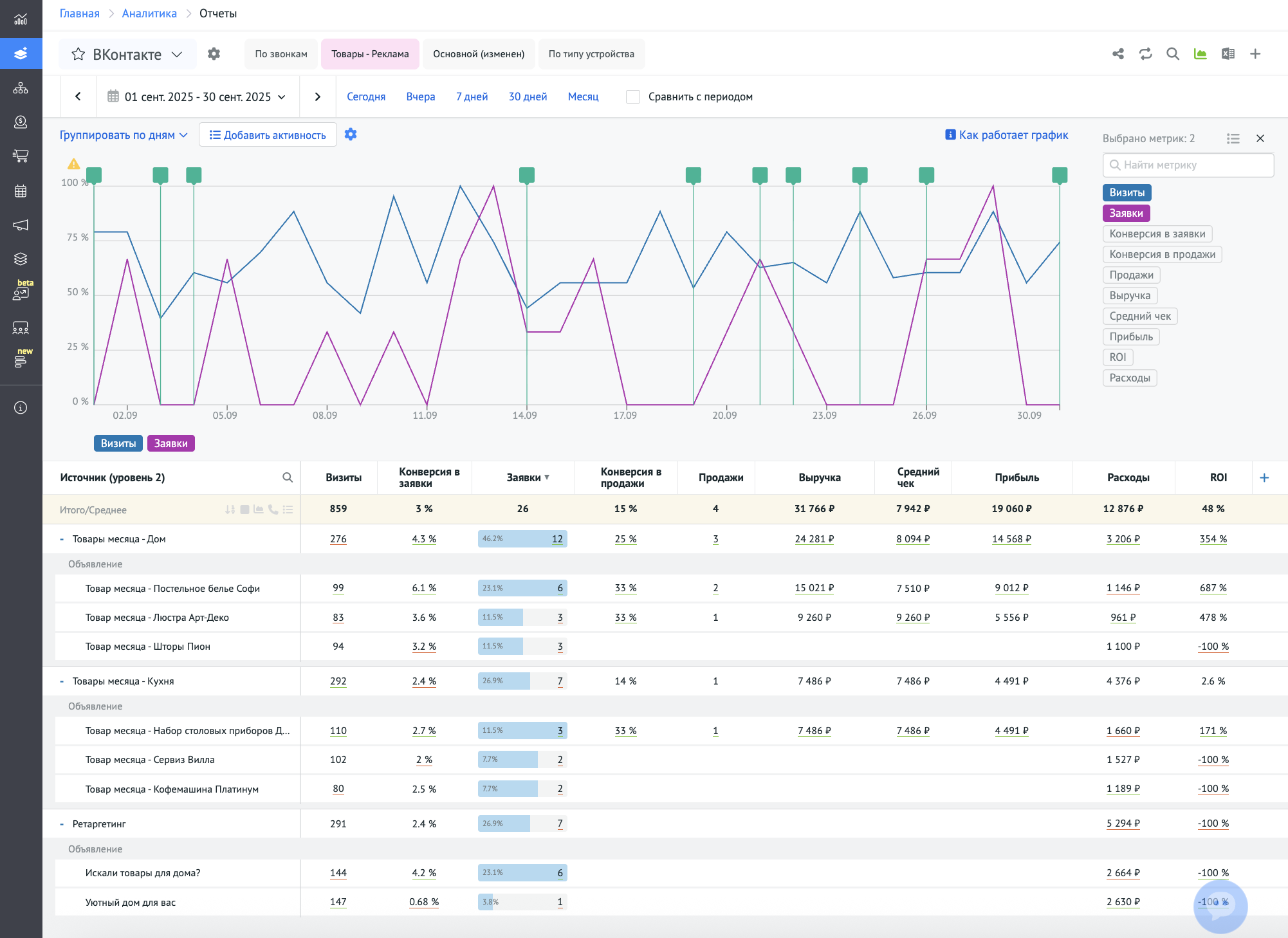 Пример отчёта по кампаниям и объявлениям VK