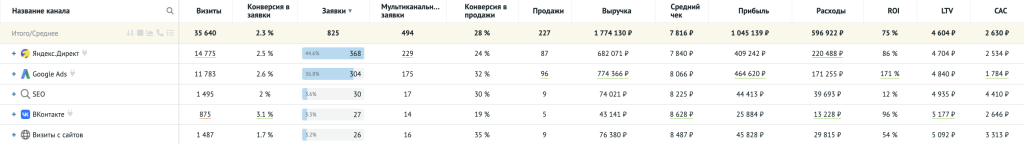 Как выглядит отчёт по источникам в сквозной аналитике, который включает бизнес-показатели