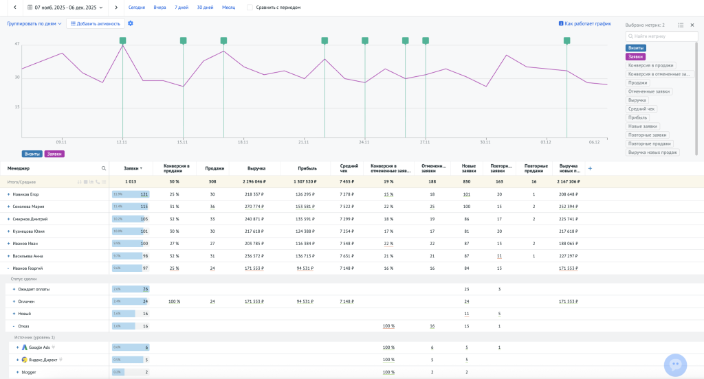 Как выглядит отчёт по менеджерам