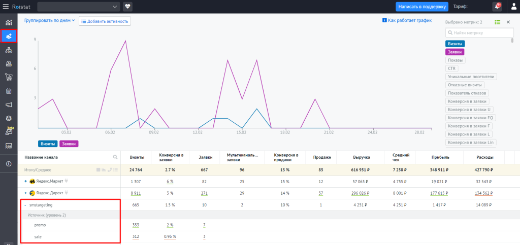 Отчёт, включающий заявки, созданные через «SMS-таргетинг»