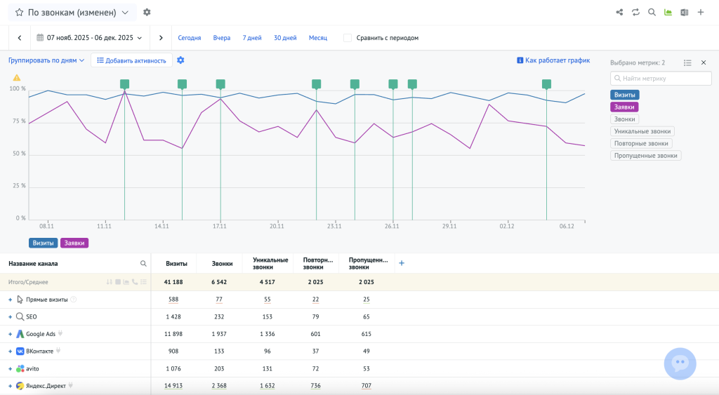 Как выглядит отчёт по звонкам в блоке «Аналитика»