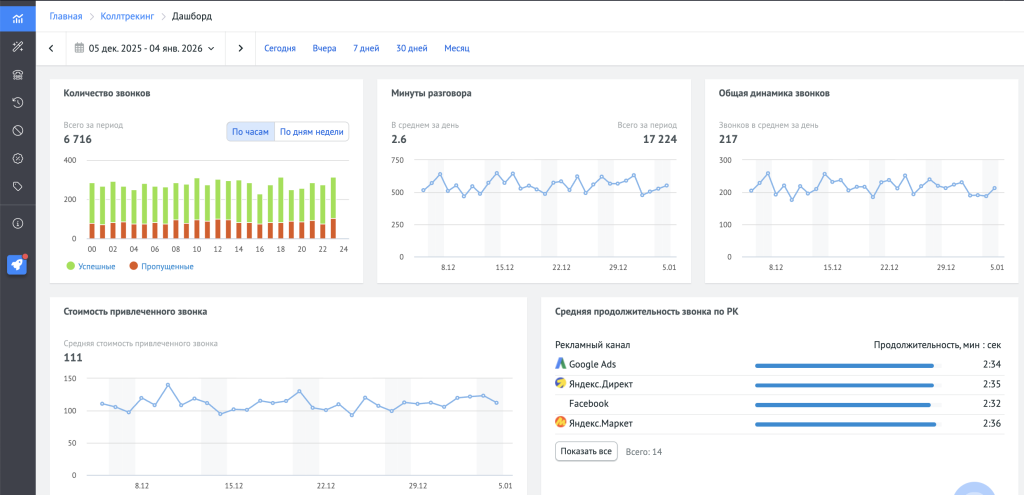 Как выглядит отчёт по звонкам в аналитике инструмента «Коллтрекинг»