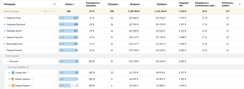 Как выглядит отчёт по менеджерам