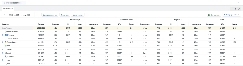Пример отчёта «Воронка статусов»