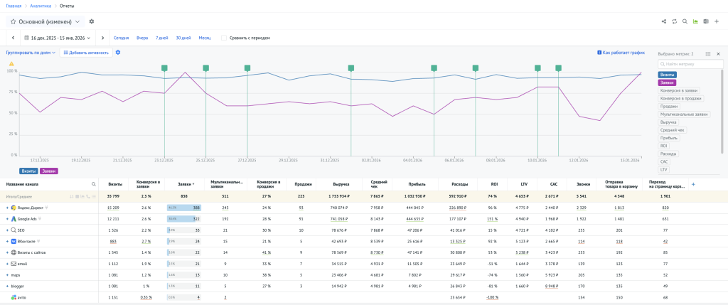 Пример отчёта по источникам трафика